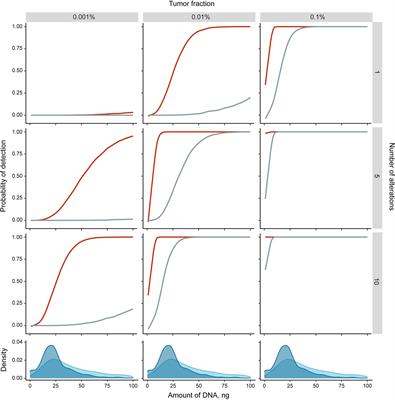 The Detection of Cancer Epigenetic Traces in Cell-Free DNA